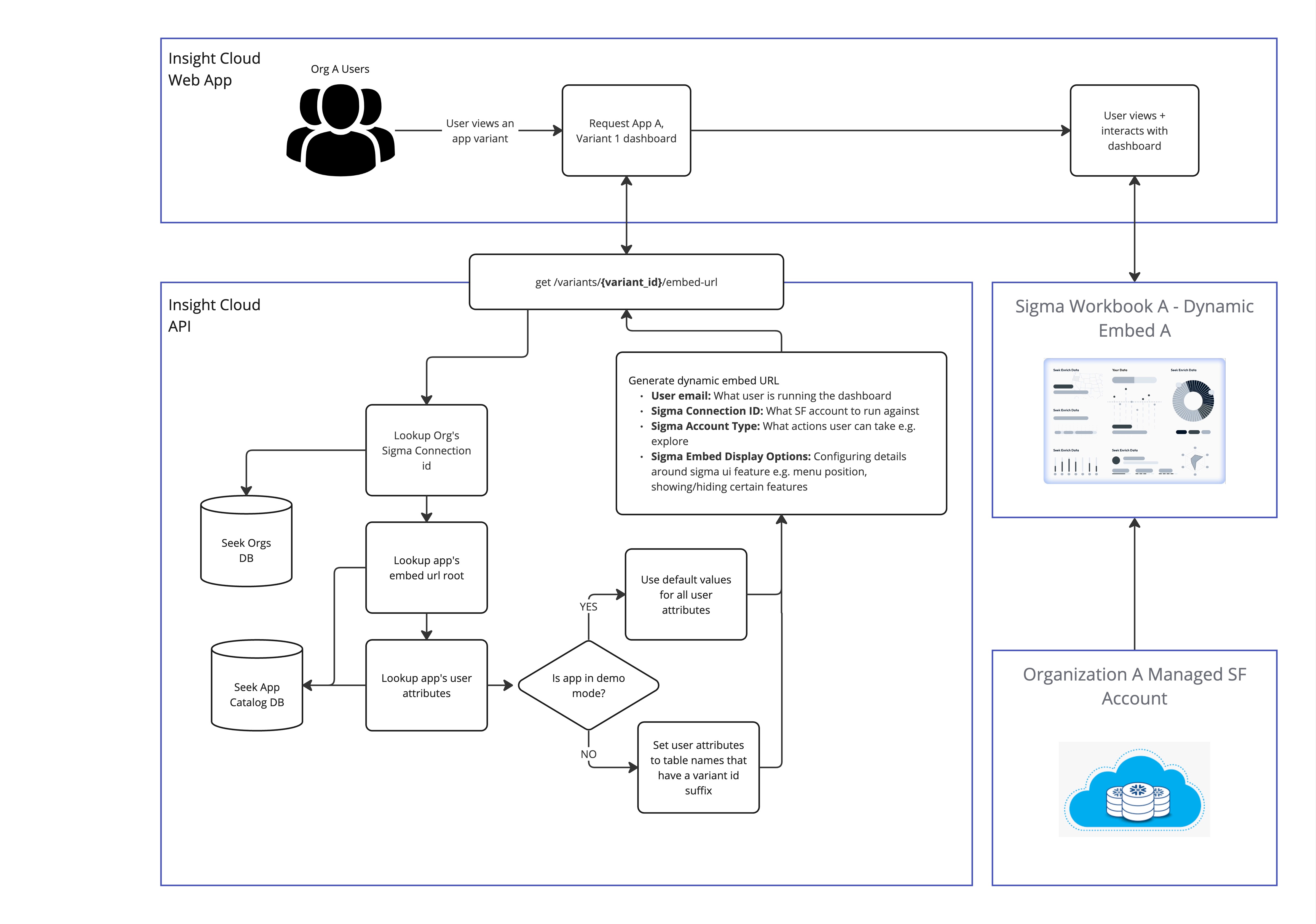 Sigma Integration Diagram