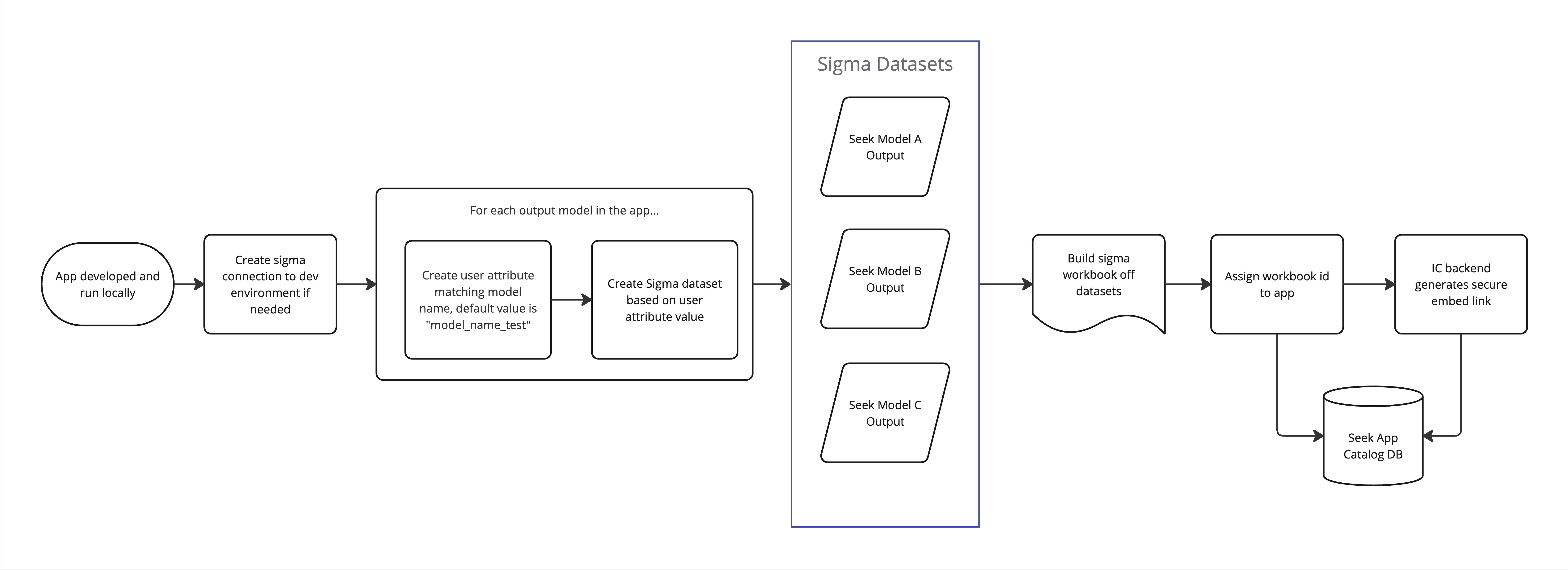 Sigma Integration Diagram